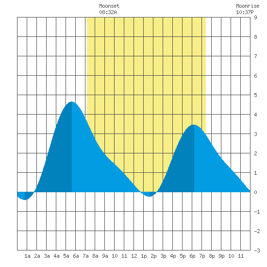 Longview tide chart for Sunday, March 20, 2022