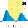 Longview tide chart for Sunday, March 20, 2022