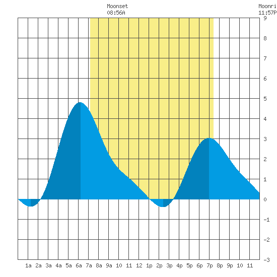 Longview tide chart for Monday, March 21, 2022