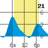 Longview tide chart for Monday, March 21, 2022