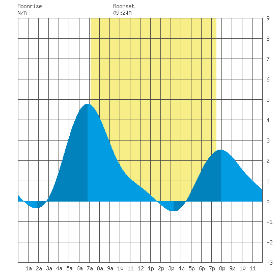 Longview tide chart for Tuesday, March 22, 2022