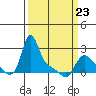 Longview tide chart for Wednesday, March 23, 2022