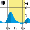 Longview tide chart for Thursday, March 24, 2022
