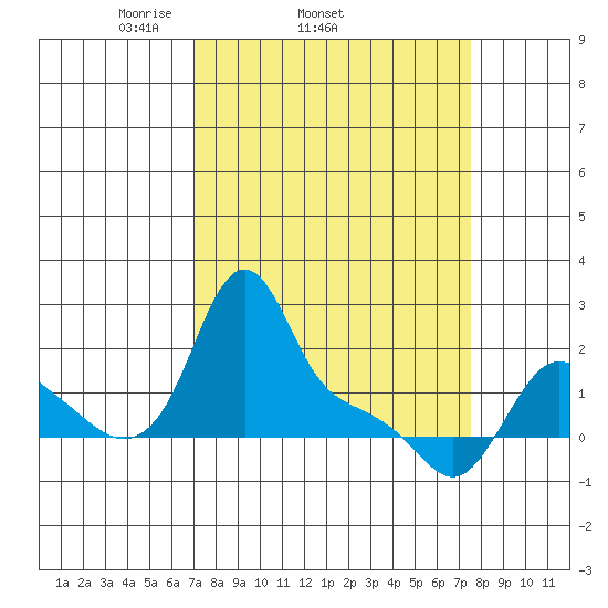 Longview tide chart for Friday, March 25, 2022