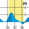 Longview tide chart for Friday, March 25, 2022