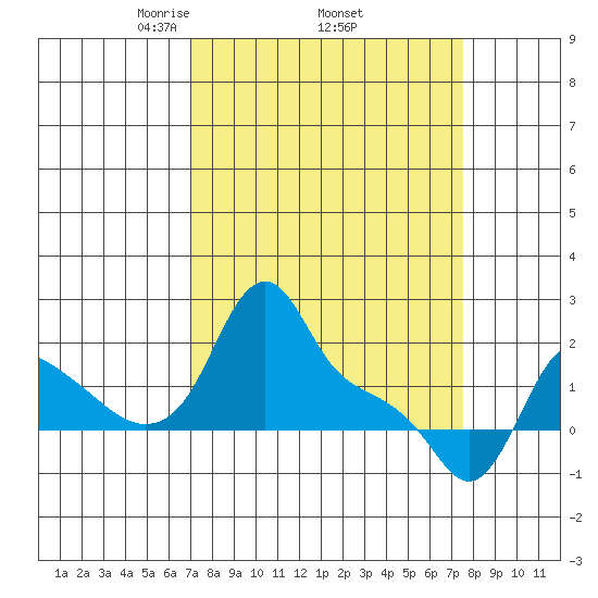 Longview tide chart for Saturday, March 26, 2022
