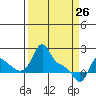 Longview tide chart for Saturday, March 26, 2022