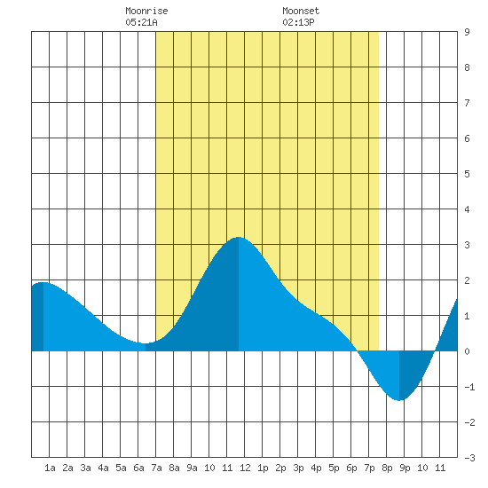 Longview tide chart for Sunday, March 27, 2022