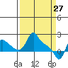 Longview tide chart for Sunday, March 27, 2022