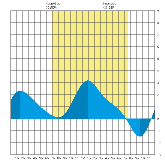 Longview tide chart for Monday, March 28, 2022