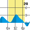 Longview tide chart for Monday, March 28, 2022