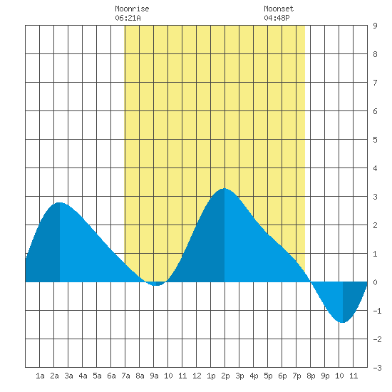 Longview tide chart for Tuesday, March 29, 2022