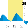 Longview tide chart for Tuesday, March 29, 2022