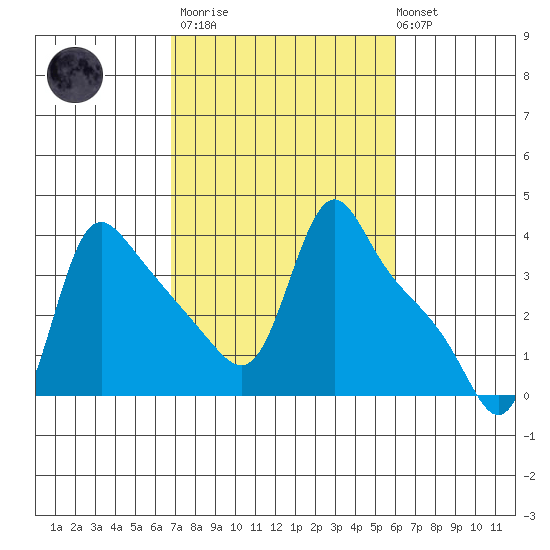 Longview tide chart for Wednesday, March 2, 2022