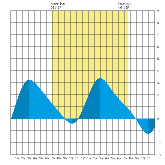 Longview tide chart for Wednesday, March 30, 2022