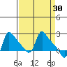 Longview tide chart for Wednesday, March 30, 2022