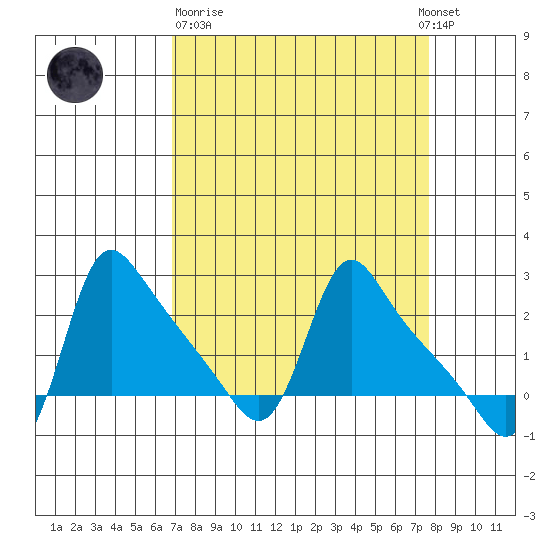 Longview tide chart for Thursday, March 31, 2022