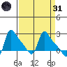 Longview tide chart for Thursday, March 31, 2022