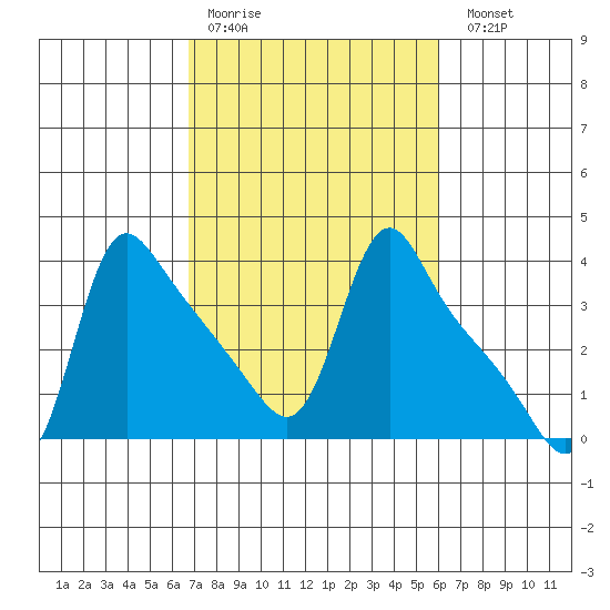 Longview tide chart for Thursday, March 3, 2022