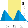 Longview tide chart for Thursday, March 3, 2022