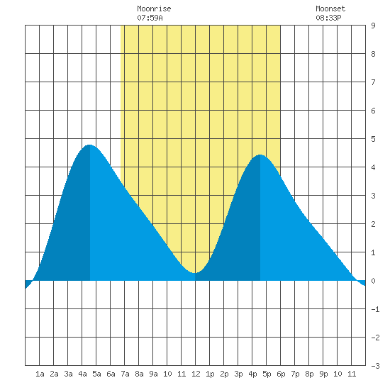 Longview tide chart for Friday, March 4, 2022