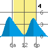 Longview tide chart for Friday, March 4, 2022