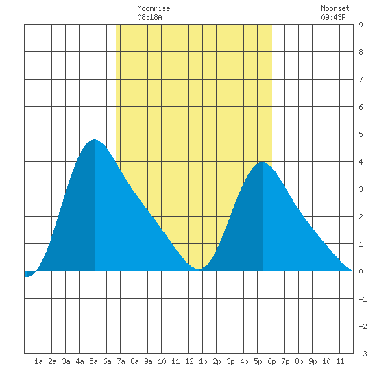 Longview tide chart for Saturday, March 5, 2022