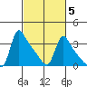 Longview tide chart for Saturday, March 5, 2022