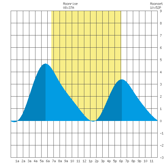 Longview tide chart for Sunday, March 6, 2022