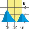 Longview tide chart for Sunday, March 6, 2022