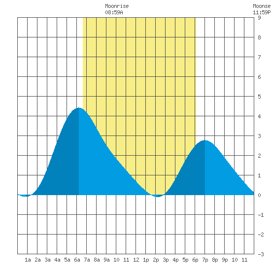 Longview tide chart for Monday, March 7, 2022