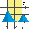 Longview tide chart for Monday, March 7, 2022