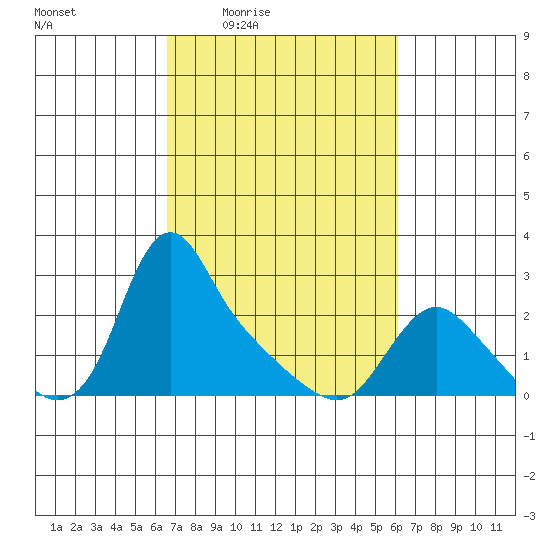 Longview tide chart for Tuesday, March 8, 2022