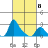 Longview tide chart for Tuesday, March 8, 2022