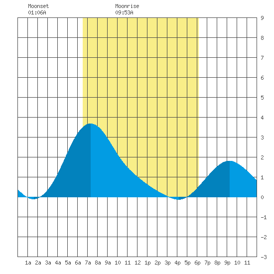 Longview tide chart for Wednesday, March 9, 2022