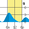 Longview tide chart for Wednesday, March 9, 2022
