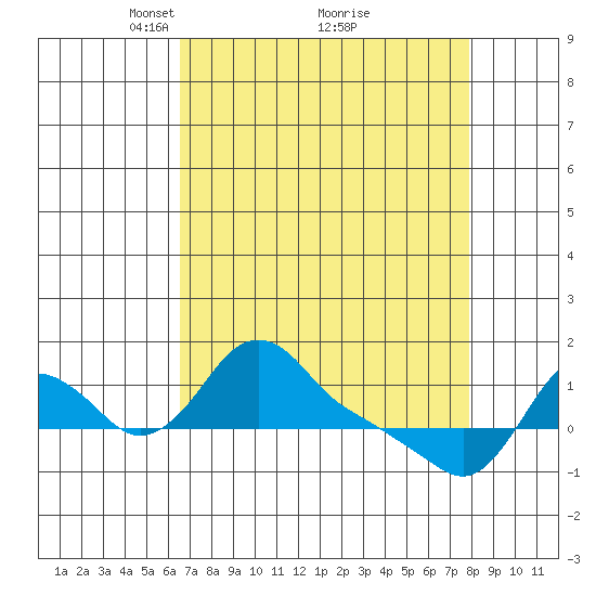 Longview tide chart for Sunday, April 10, 2022