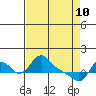 Longview tide chart for Sunday, April 10, 2022