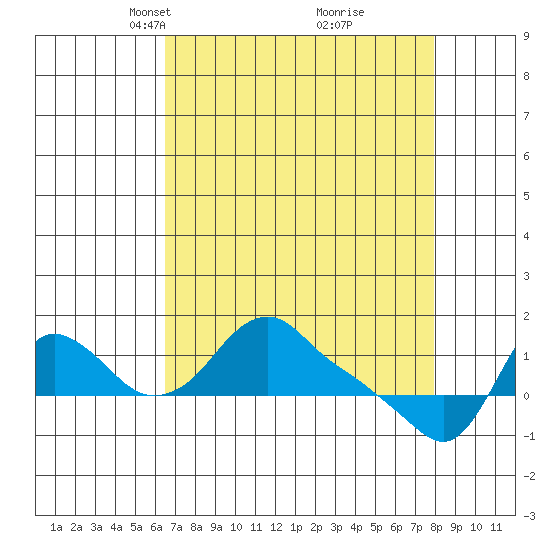 Longview tide chart for Monday, April 11, 2022