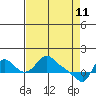 Longview tide chart for Monday, April 11, 2022