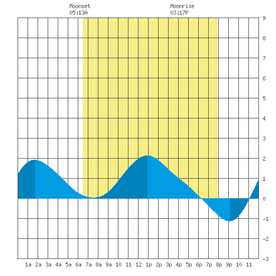 Longview tide chart for Tuesday, April 12, 2022