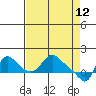 Longview tide chart for Tuesday, April 12, 2022