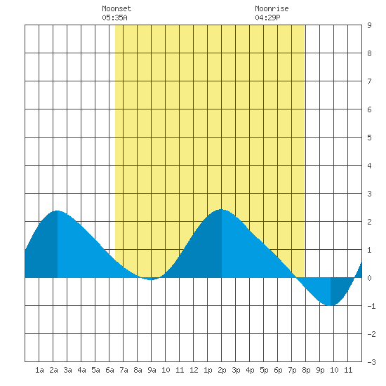 Longview tide chart for Wednesday, April 13, 2022