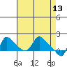 Longview tide chart for Wednesday, April 13, 2022