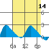 Longview tide chart for Thursday, April 14, 2022