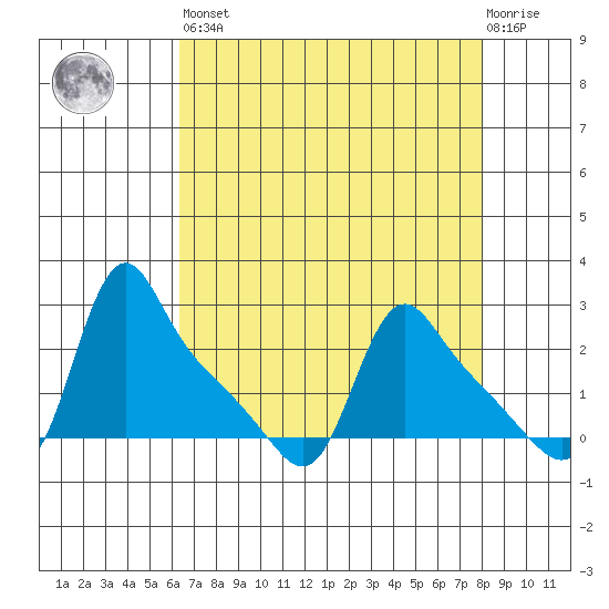 Longview tide chart for Saturday, April 16, 2022