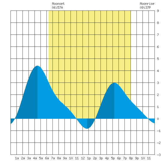 Longview tide chart for Sunday, April 17, 2022