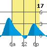 Longview tide chart for Sunday, April 17, 2022
