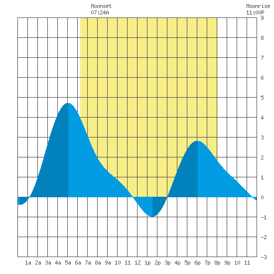Longview tide chart for Monday, April 18, 2022