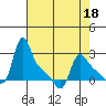 Longview tide chart for Monday, April 18, 2022